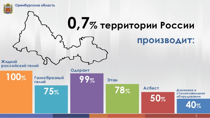 Гиа оренбургская область. Оренбургская область экономика региона.