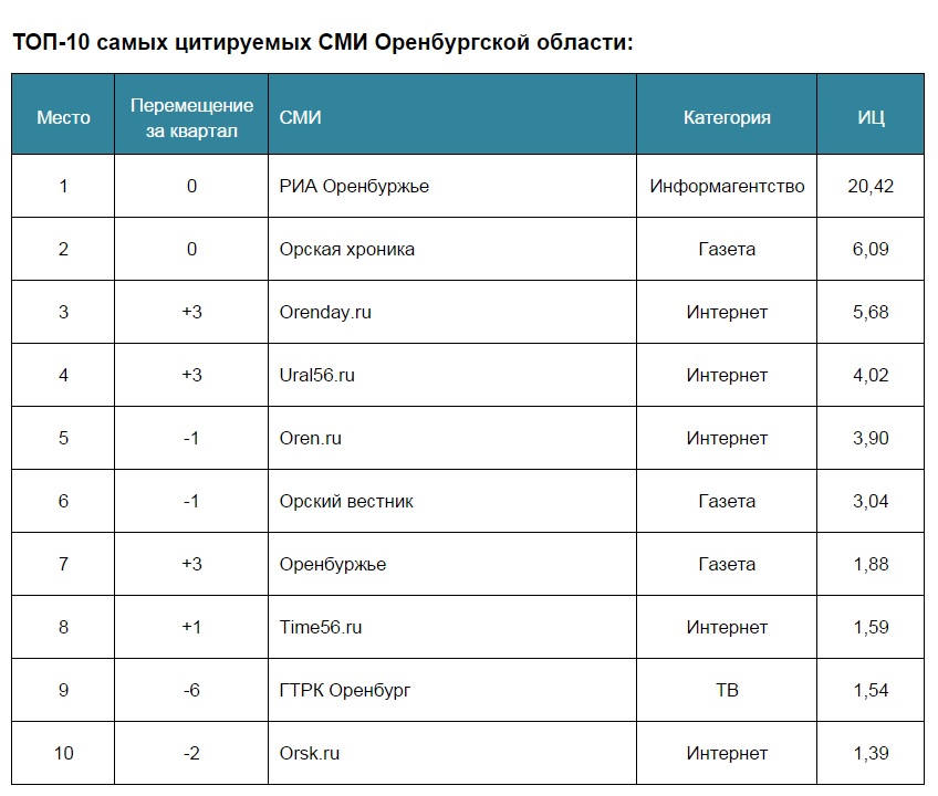 56 какой город. Индекс Оренбурга. Медиалогия индекс цитируемости. Индекс города Оренбурга. Индекс Оренбургской области.