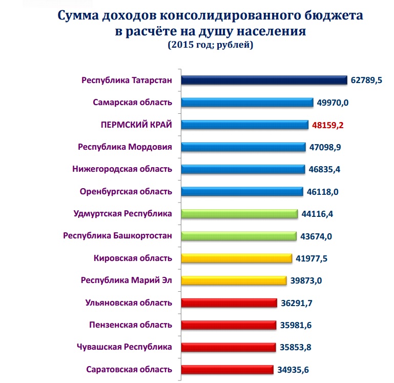 Дотации федерального бюджета регионам Дотации федерального бюджета регионам