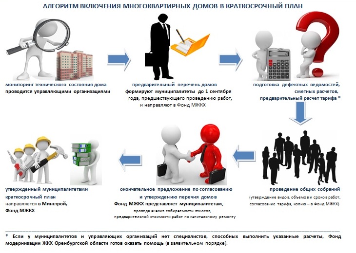 Актуализация краткосрочного плана капитального ремонта