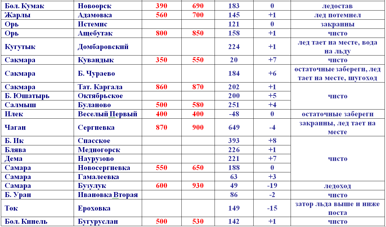 Какой уровень воды около оренбурга