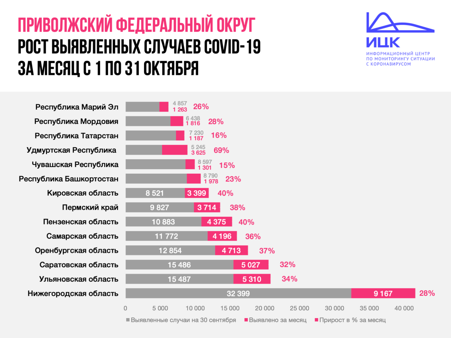 Сколько за сутки в оренбурге. Статистика заболевших коронавирусом в 2020. Заболеваемость коронавирусом по месяцам. Коронавирус Приволжский федеральный округ статистика.