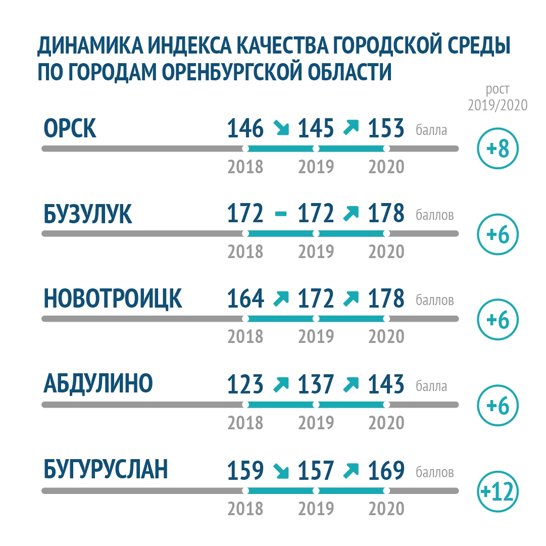 Индекс бузулука оренбургской