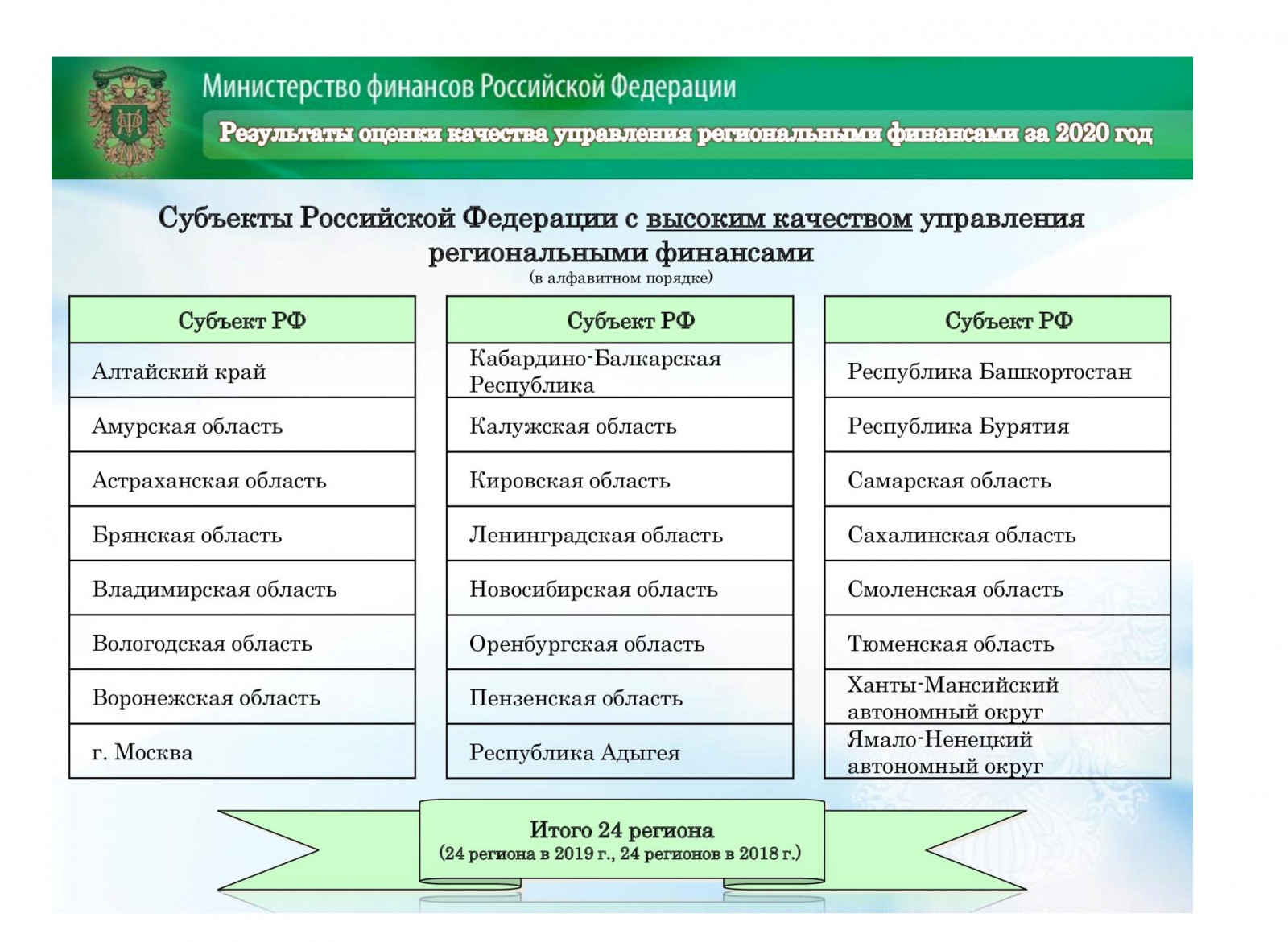 Качество региональных финансов. Рейтинг Минфина по качеству управления финансами. Степень качества. Управление региональными финансами график. Управление региональными финансами рисунок.