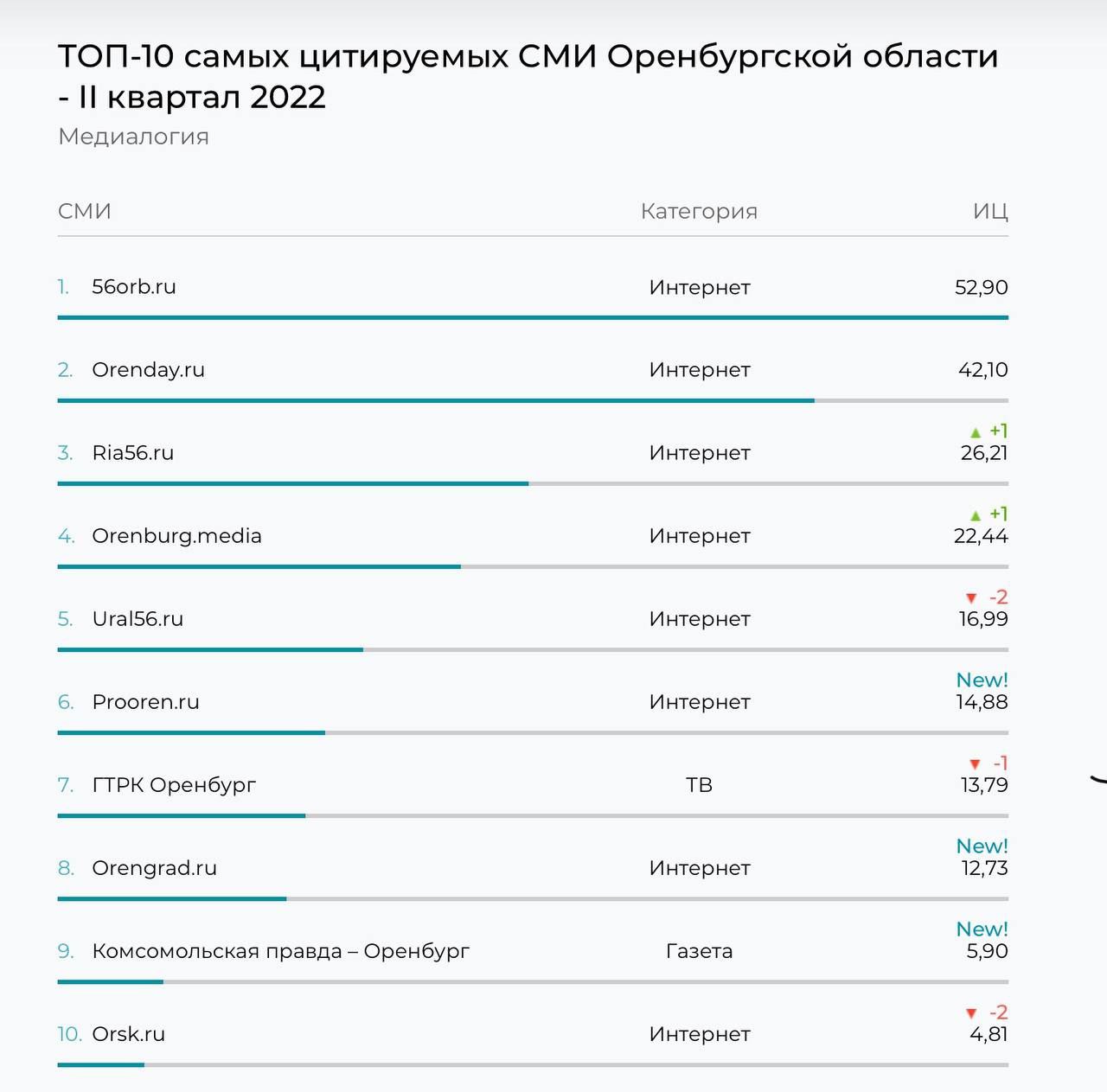 Лайф интернет рейтинг сми. Медиалогия СМИ. Рейтинг областей.