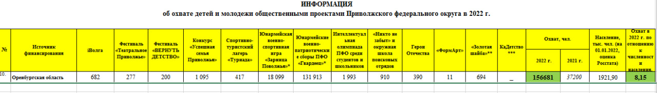 Общественные проекты пфо