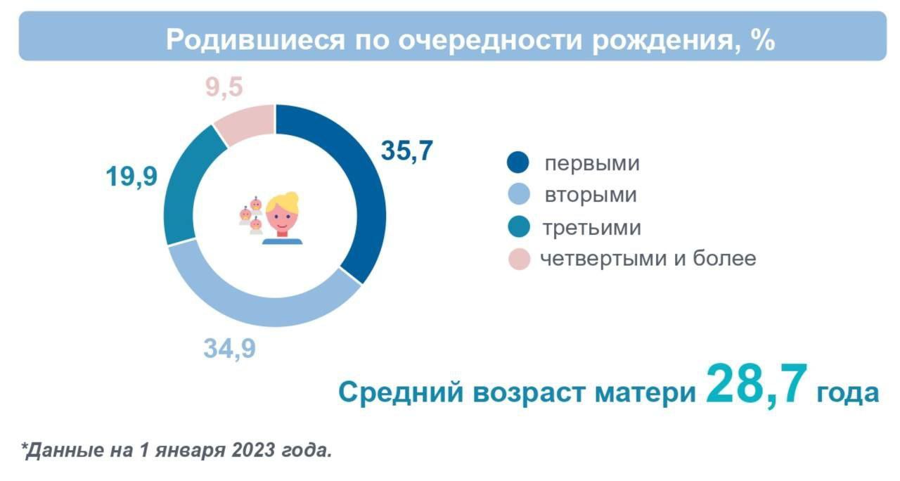 В 2022 году в Оренбургской области мамами стали более 16 тысяч женщин |  26.11.2023 | Новости Оренбурга - БезФормата