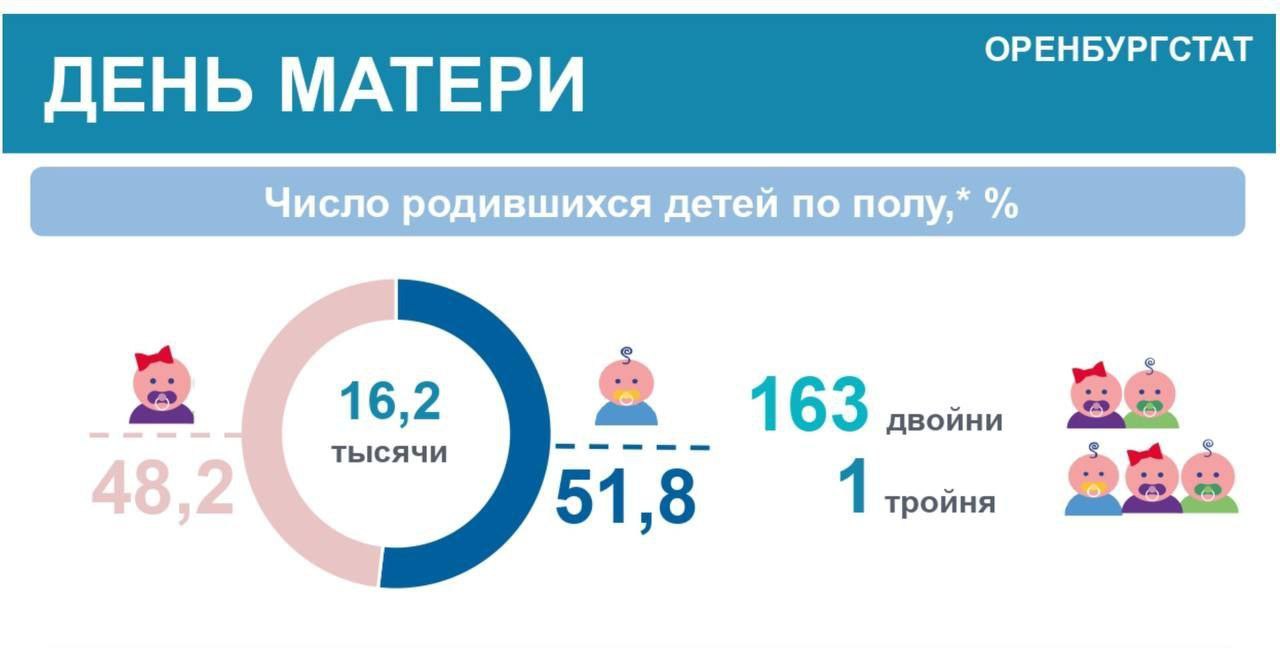 В 2022 году в Оренбургской области мамами стали более 16 тысяч женщин —  Новости Оренбурга и Оренбургской области на РИА56