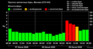 График магнитных бурь с 7 по 9 июня.
